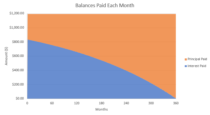 Balances Paid Each Month Area Chart