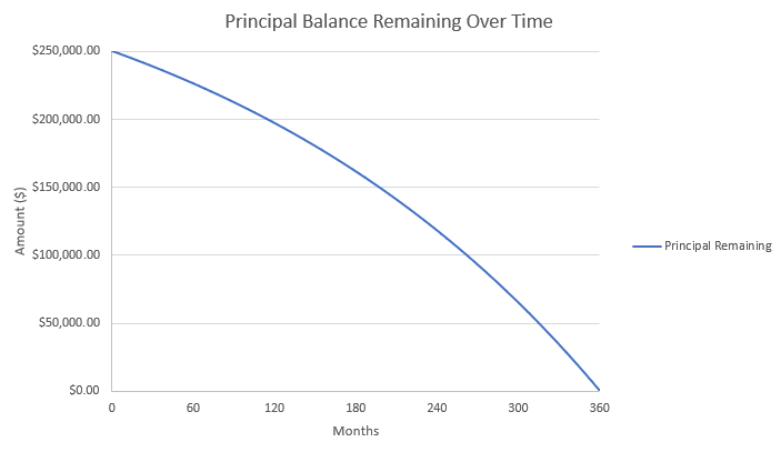 Principal Balance Remaining Over Time Line Chart